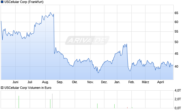 USCellular Aktie Chart
