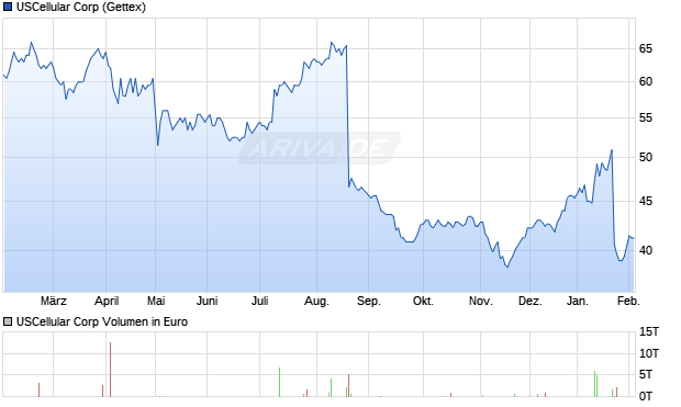 USCellular Aktie Chart