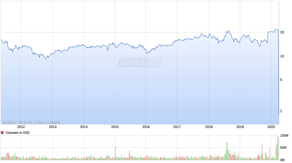 Avx Chart