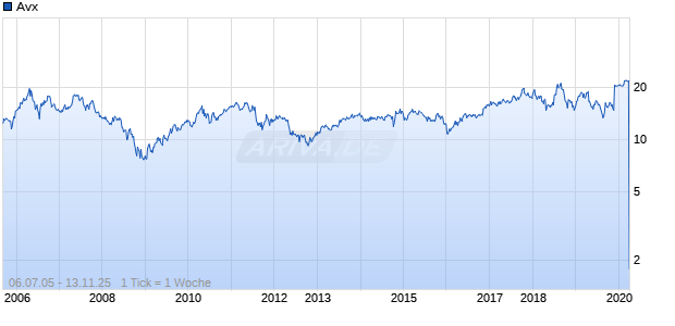 Avx Chart