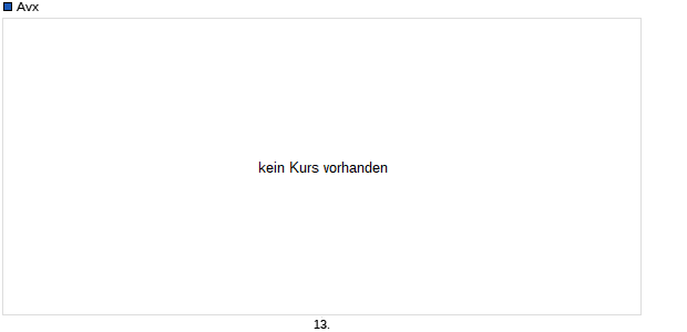 Avx Aktie Chart