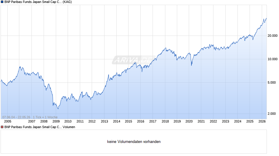 BNP Paribas Funds Japan Small Cap Classic Cap Chart