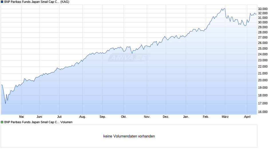 BNP Paribas Funds Japan Small Cap Classic Cap Chart