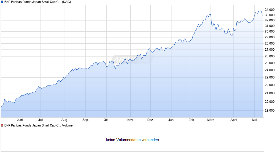 BNP Paribas Funds Japan Small Cap Classic Cap Chart