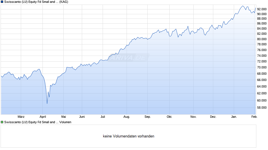 Swisscanto (LU) Equity Fd Small and Mid Caps Japan AT Chart