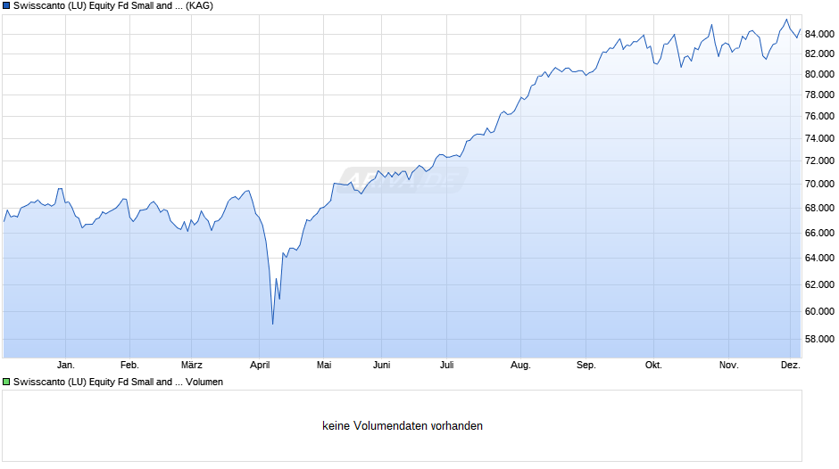 Swisscanto (LU) Equity Fd Small and Mid Caps Japan AT Chart