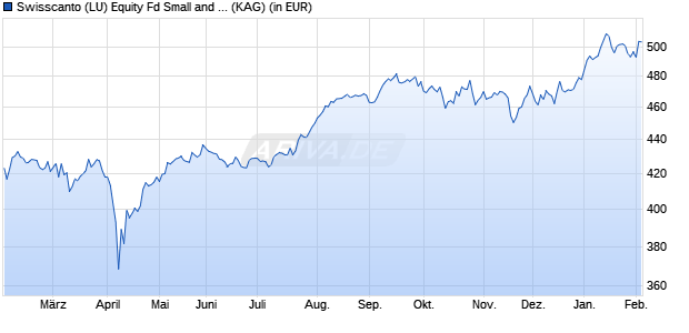 Performance des Swisscanto (LU) Equity Fd Small and Mid Caps Japan AT (WKN 658453, ISIN LU0123487463)