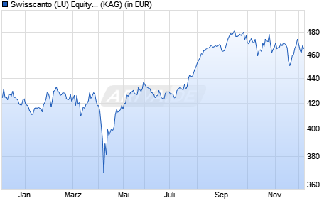 Performance des Swisscanto (LU) Equity Fd Small and Mid Caps Japan AT (WKN 658453, ISIN LU0123487463)