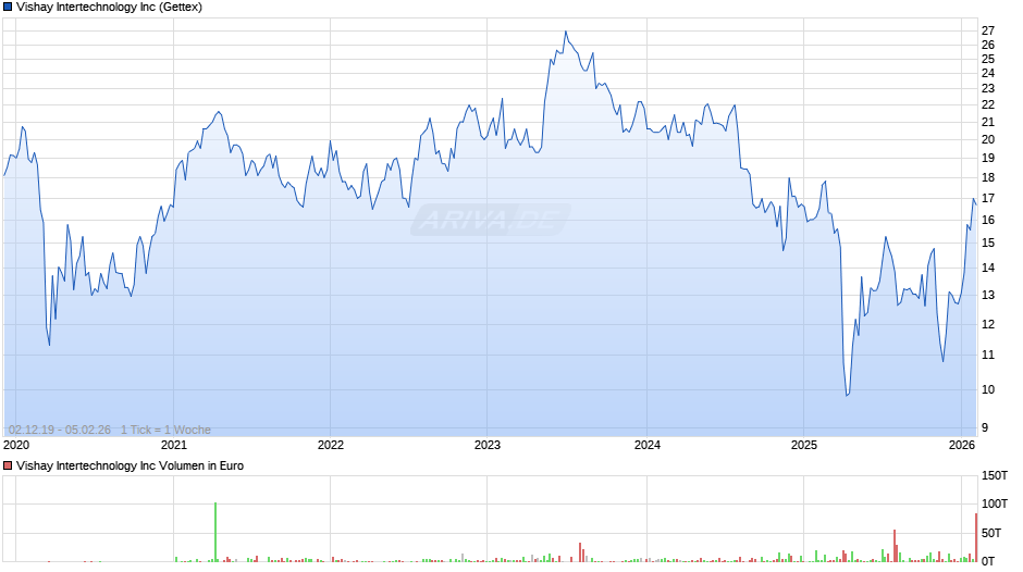 Vishay Intertechnology Chart