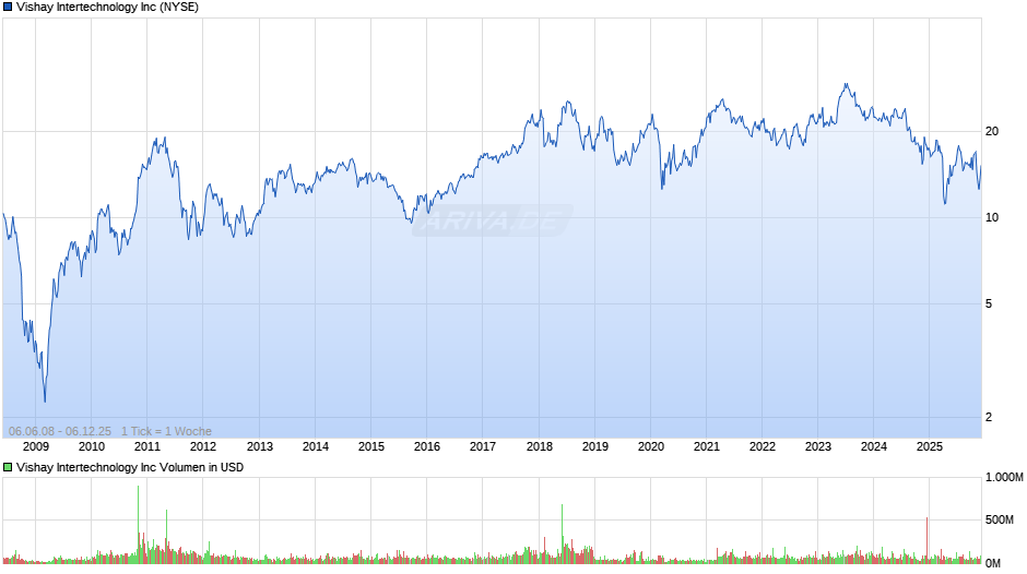 Vishay Intertechnology Chart