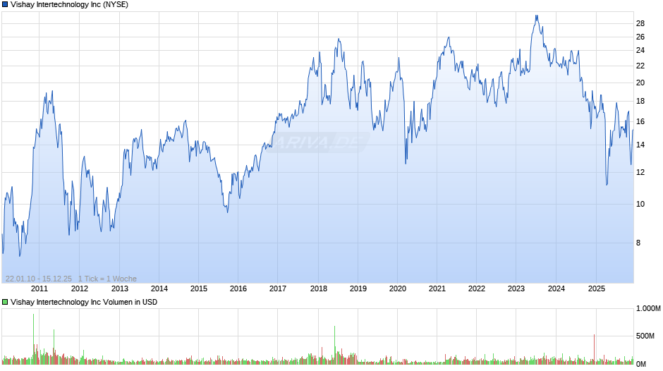 Vishay Intertechnology Chart