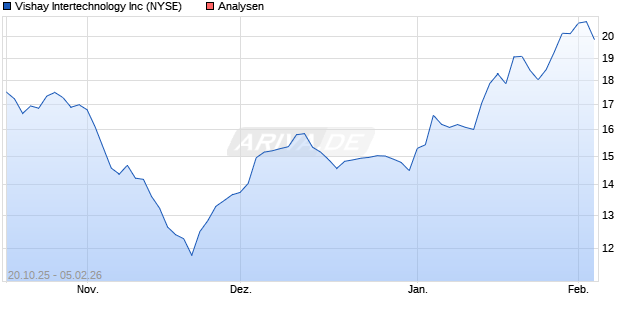 Vishay Intertechnology Inc Aktie