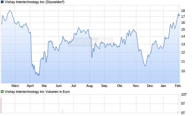 Vishay Intertechnology Aktie Chart