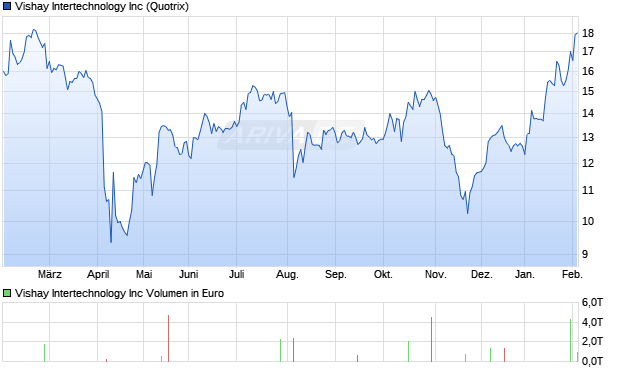 Vishay Intertechnology Aktie Chart