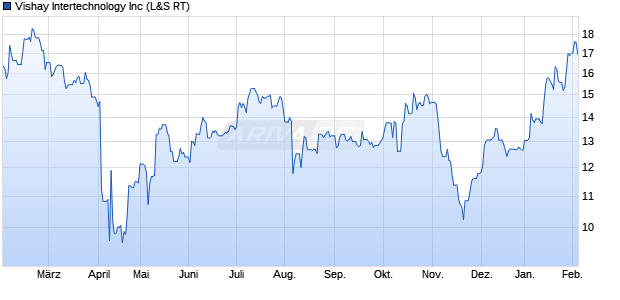 Vishay Intertechnology Aktie Chart