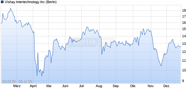 Vishay Intertechnology Aktie Chart