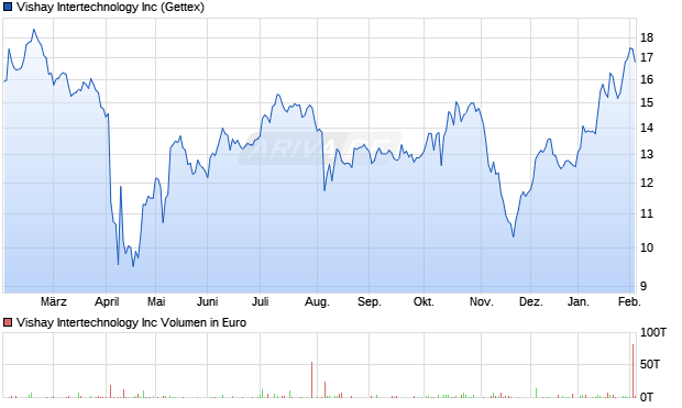 Vishay Intertechnology Aktie Chart