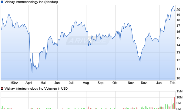 Vishay Intertechnology Aktie Chart