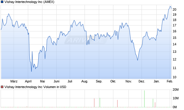 Vishay Intertechnology Aktie Chart