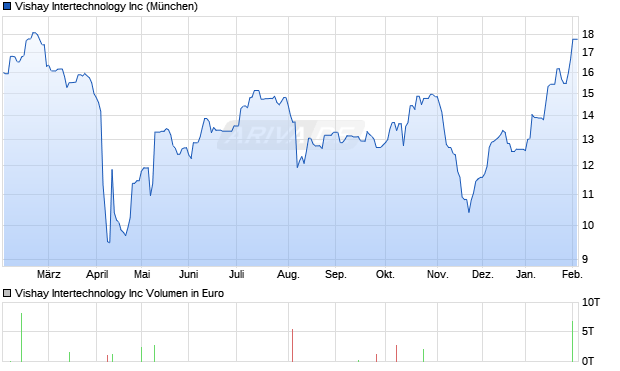 Vishay Intertechnology Aktie Chart