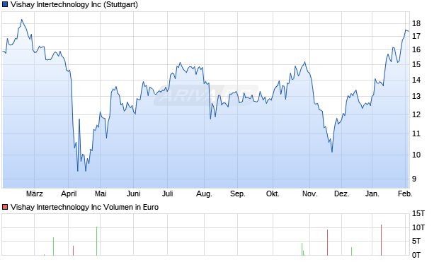 Vishay Intertechnology Aktie Chart