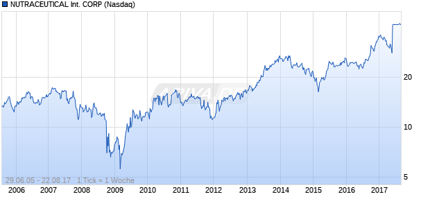 NUTRACEUTICAL International CORP Chart