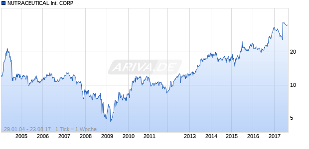 NUTRACEUTICAL International CORP Chart