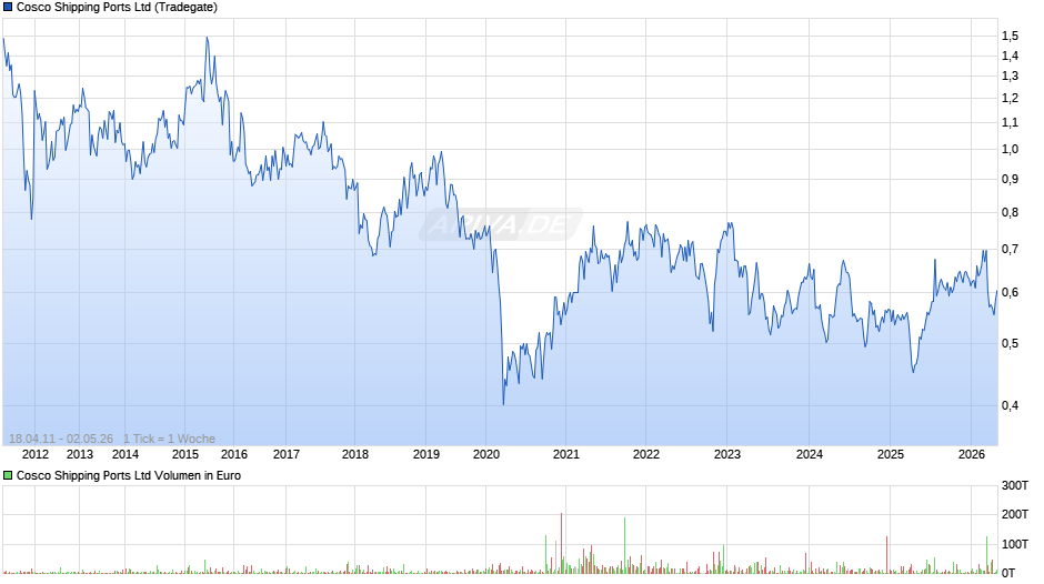 Cosco Shipping Ports Chart