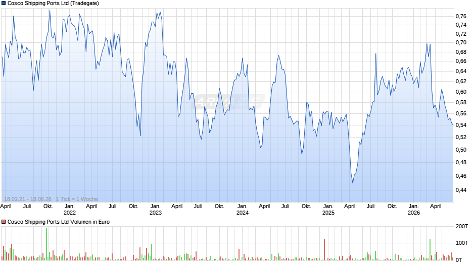 Cosco Shipping Ports Chart