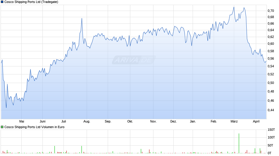 Cosco Shipping Ports Chart