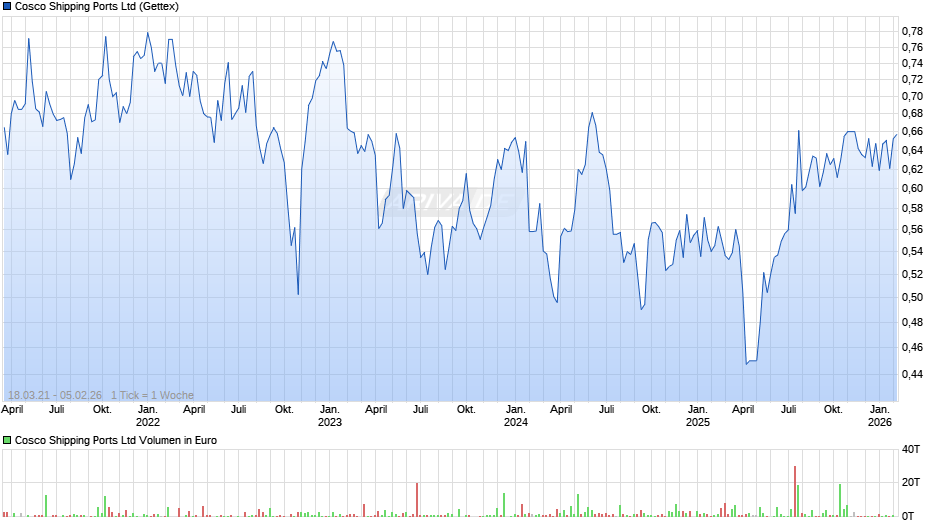 Cosco Shipping Ports Chart