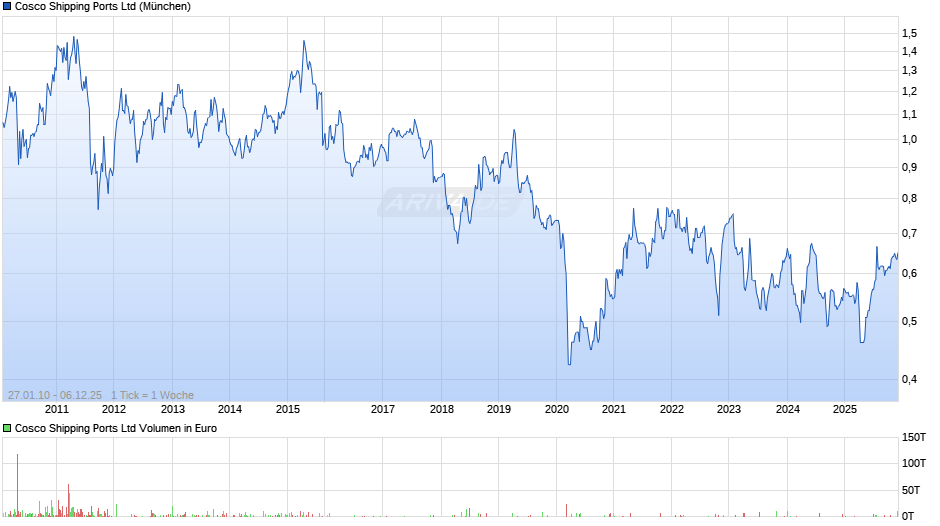 Cosco Shipping Ports Chart