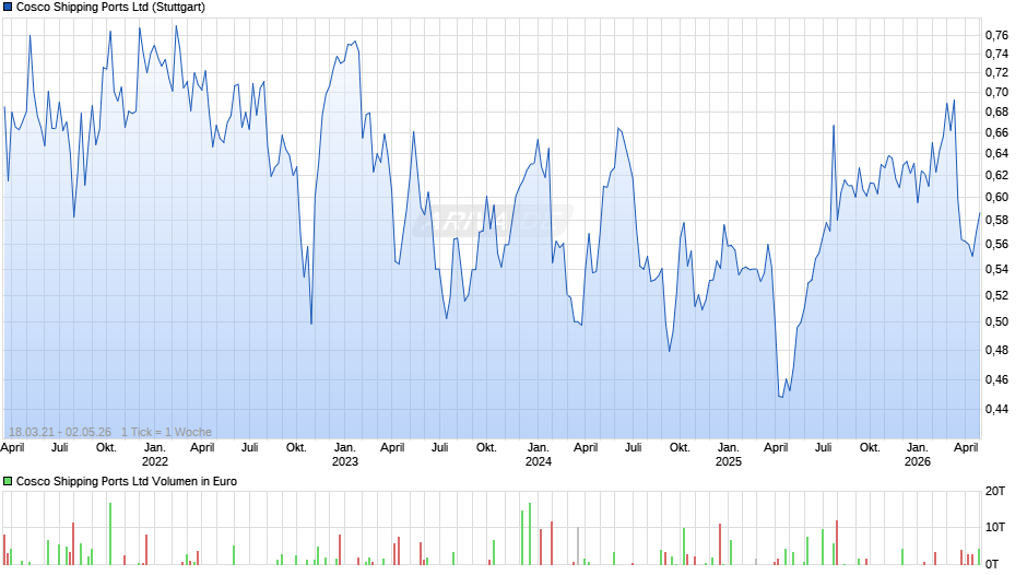 Cosco Shipping Ports Chart