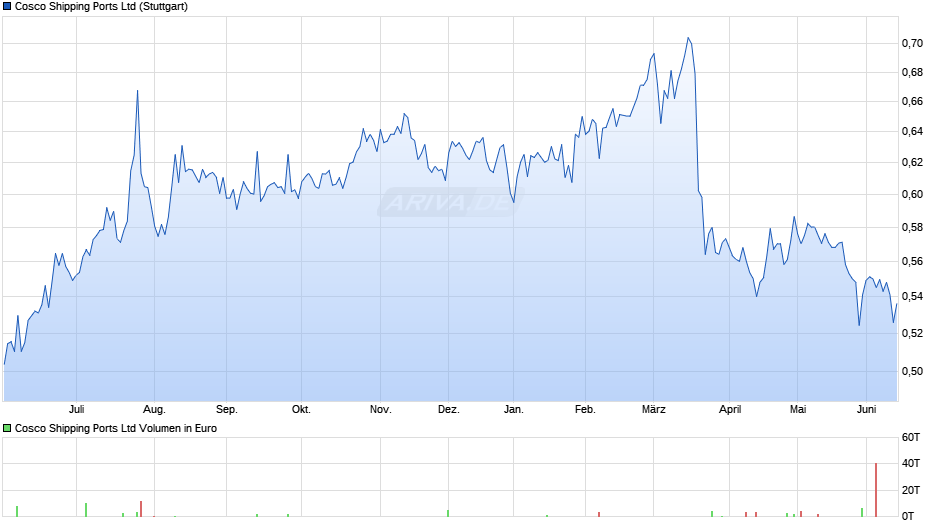 Cosco Shipping Ports Chart