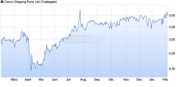 Cosco Shipping Ports Aktie Chart