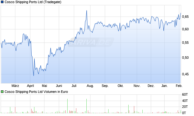 Cosco Shipping Ports Aktie Chart
