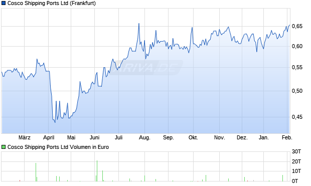 Cosco Shipping Ports Aktie Chart