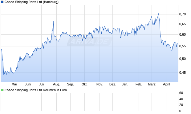 Cosco Shipping Ports Aktie Chart