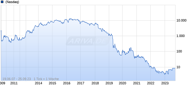 Liminal Biosciences Chart
