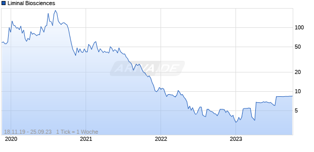 Liminal Biosciences Chart
