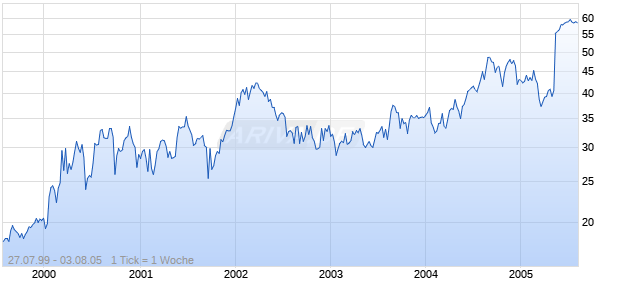 CUNO INCORPORATED Chart