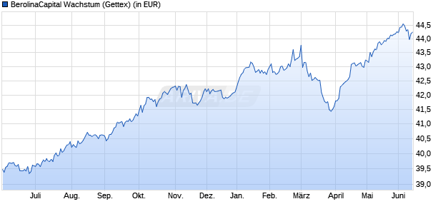 Performance des BerolinaCapital Wachstum (WKN 989448, ISIN LU0096429351)