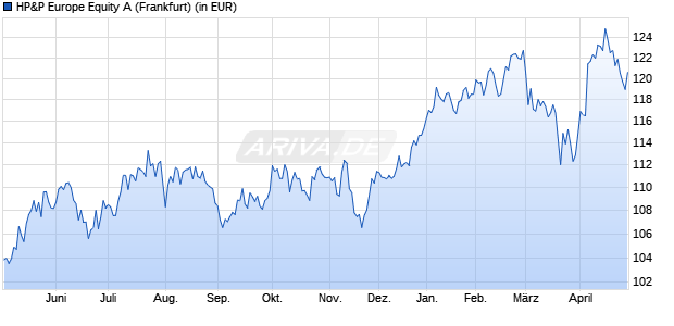 Performance des HP&P Europe Equity A (WKN 979076, ISIN DE0009790766)