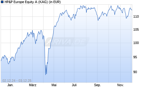 Performance des HP&P Europe Equity A (WKN 979076, ISIN DE0009790766)