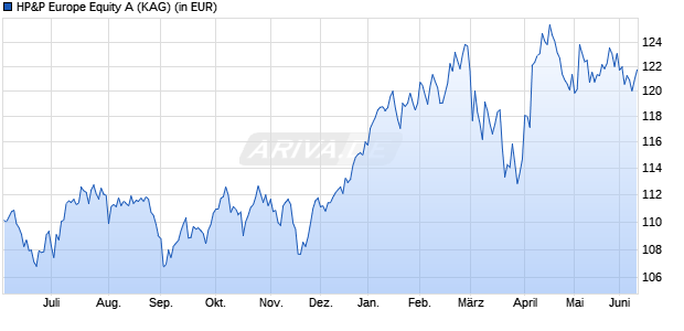 Performance des HP&P Europe Equity A (WKN 979076, ISIN DE0009790766)