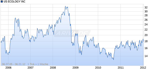 US ECOLOGY INC Chart
