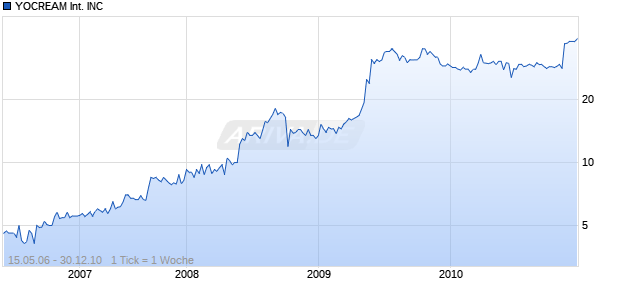 YOCREAM International INC Chart