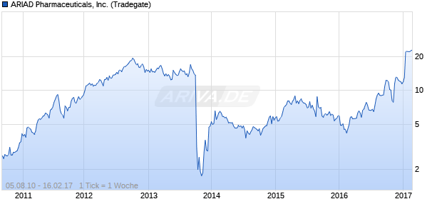 ARIAD Pharmaceuticals, Inc. Chart