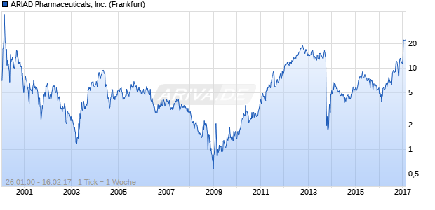 ARIAD Pharmaceuticals, Inc. Chart