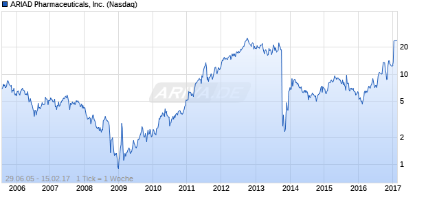 ARIAD Pharmaceuticals, Inc. Chart